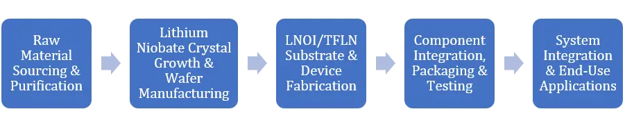 Lithium Niobate Market Value Chain