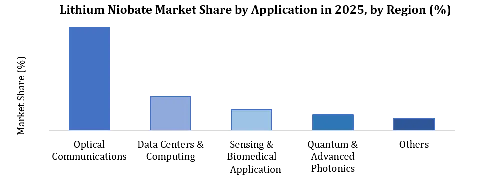 Lithium Niobate Market by Application