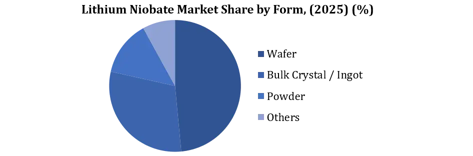 Lithium Niobate Market by Form