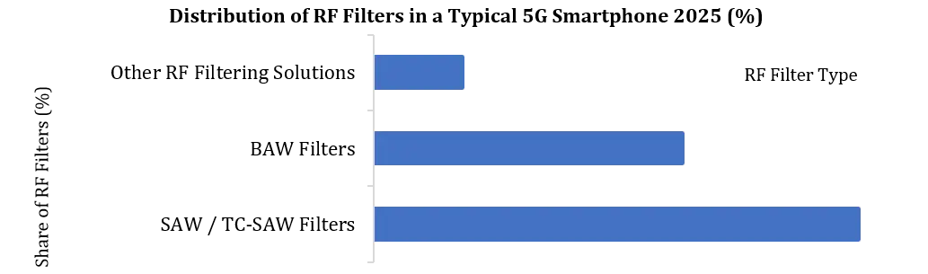 Lithium Niobate RF Filter Distribution