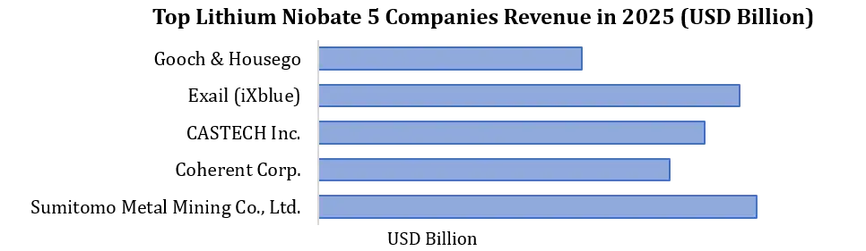 Lithium Niobate by Companies
