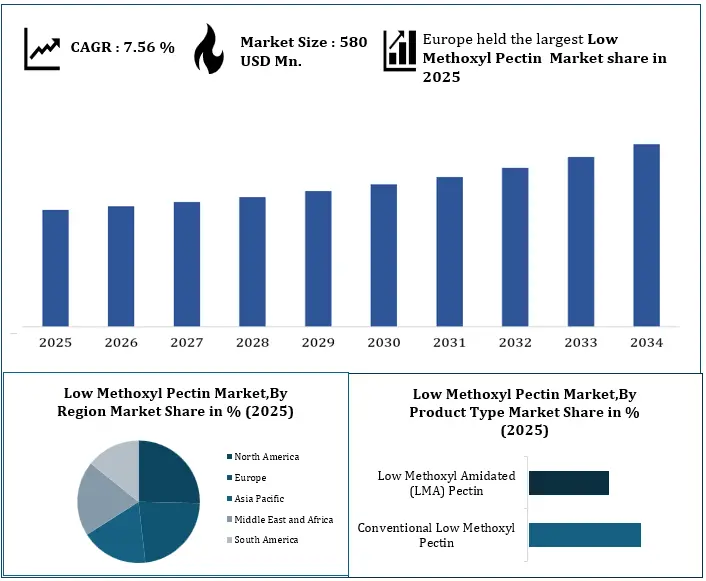 Low Methoxyl Pectin Market Growth Analysis