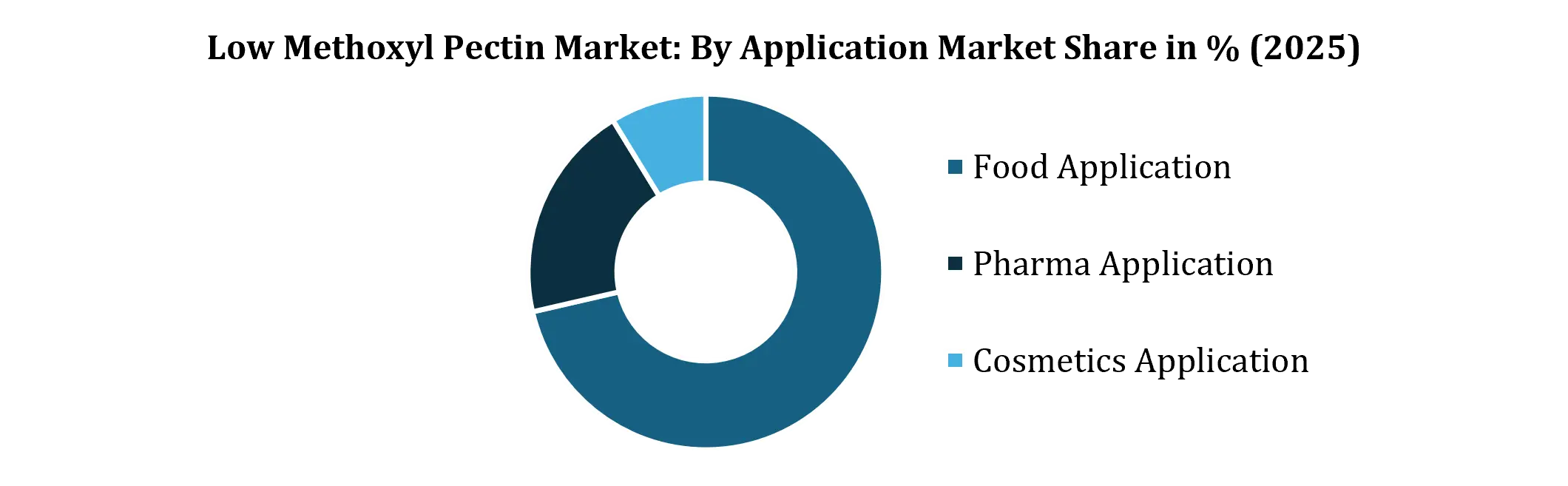 Low Methoxyl Pectin Market By Application