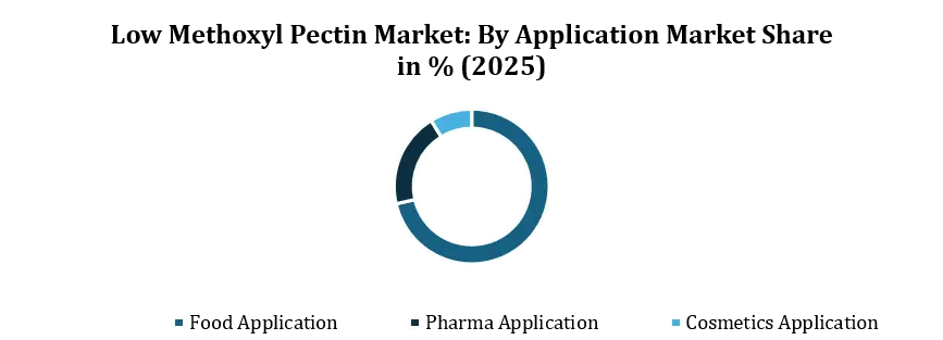 Low Methoxyl Pectin Market By Application