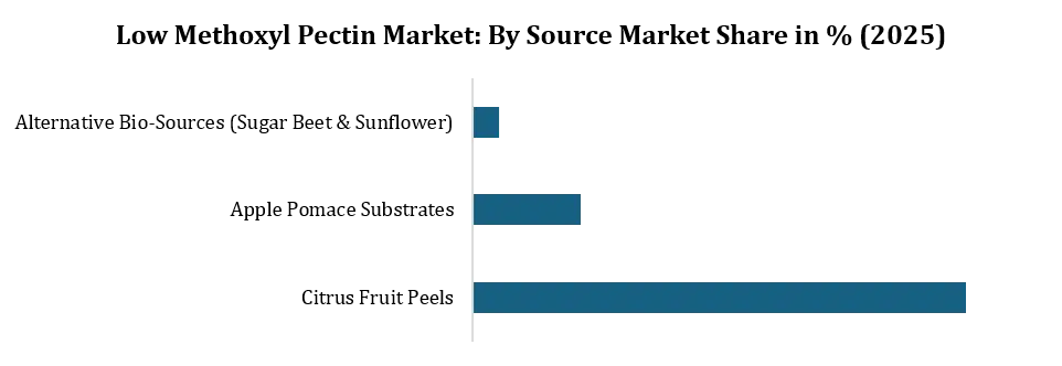 Low Methoxyl Pectin Market By Source