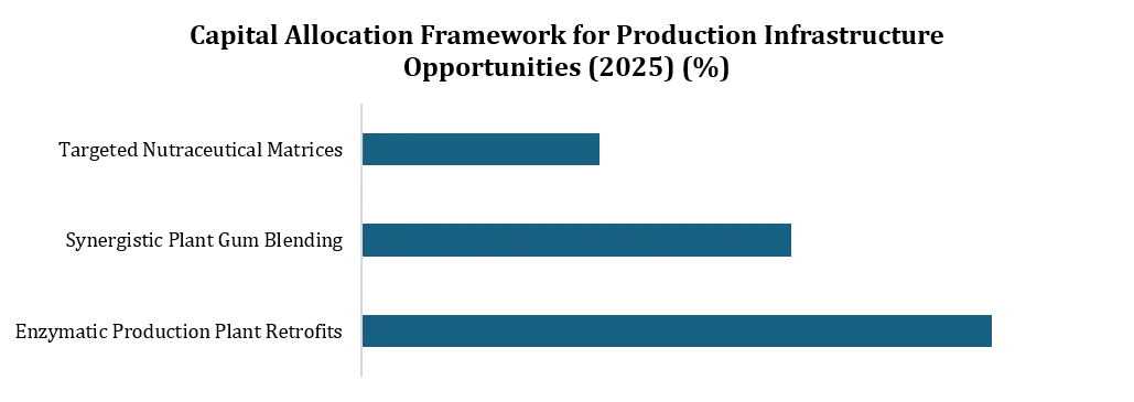 Low Methoxyl Pectin Market Capital Allocation Framework
