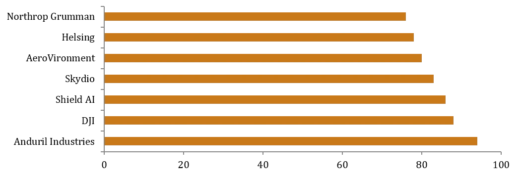 MMR Drone Future Readiness Index