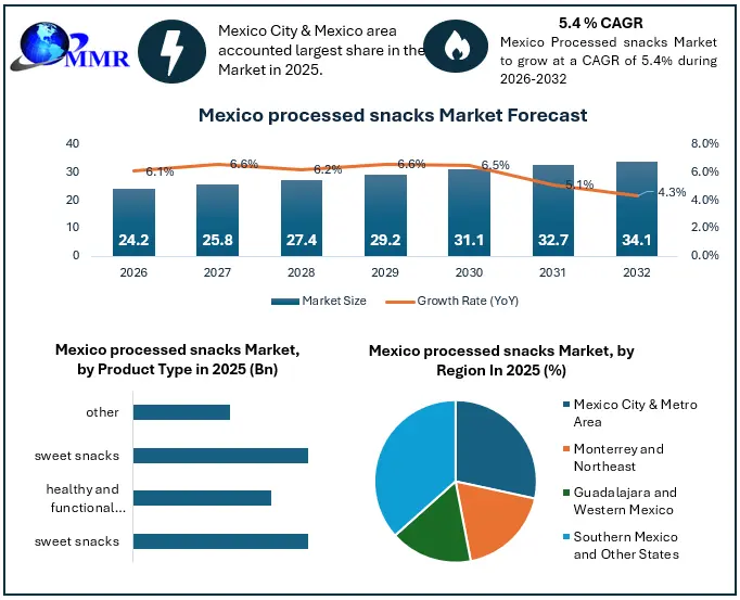 Mexico processed snacks Market Growth