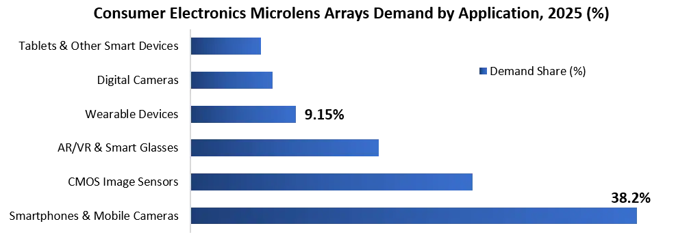 Microlens Arrays Demand by Application