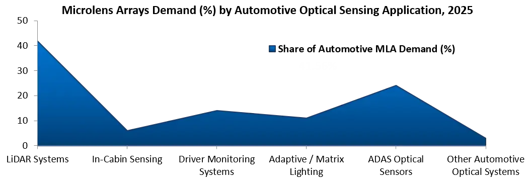 Microlens Arrays Market Demand