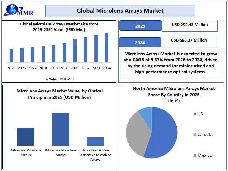 Microlens Arrays Market Growth