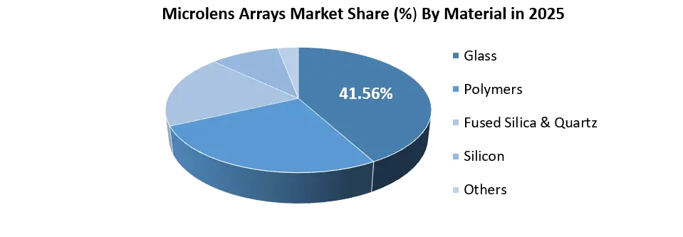 Microlens Arrays Market Share by Application
