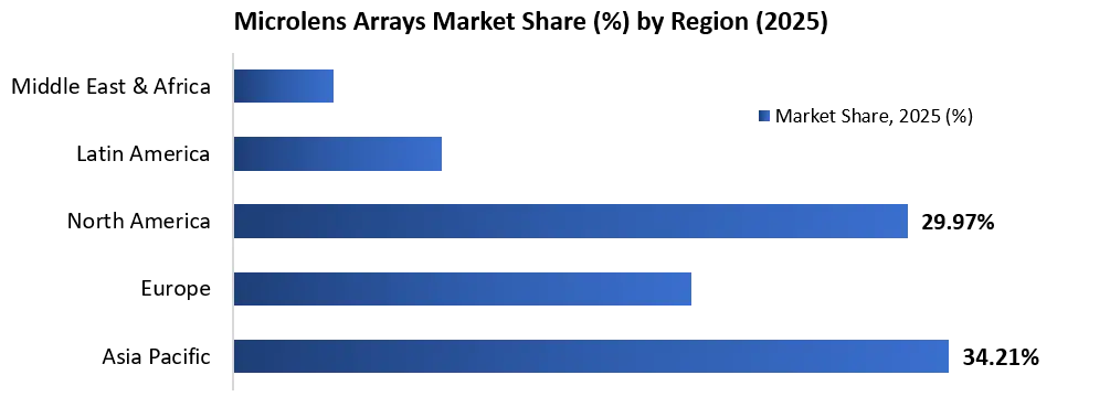 Microlens Arrays Market by Region