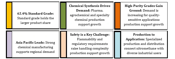 Nitromethane Market Dynamics