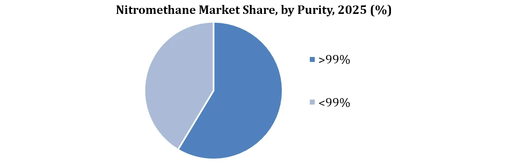 Nitromethane Market by Purity