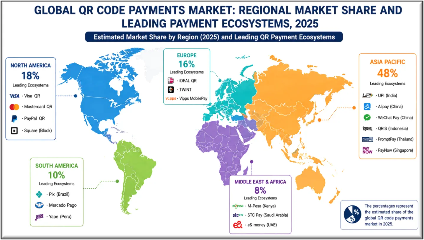 Global QR Code Payments Market Regional