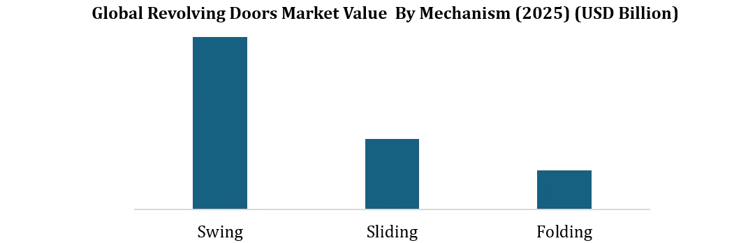 Revolving Doors Market by Enduser