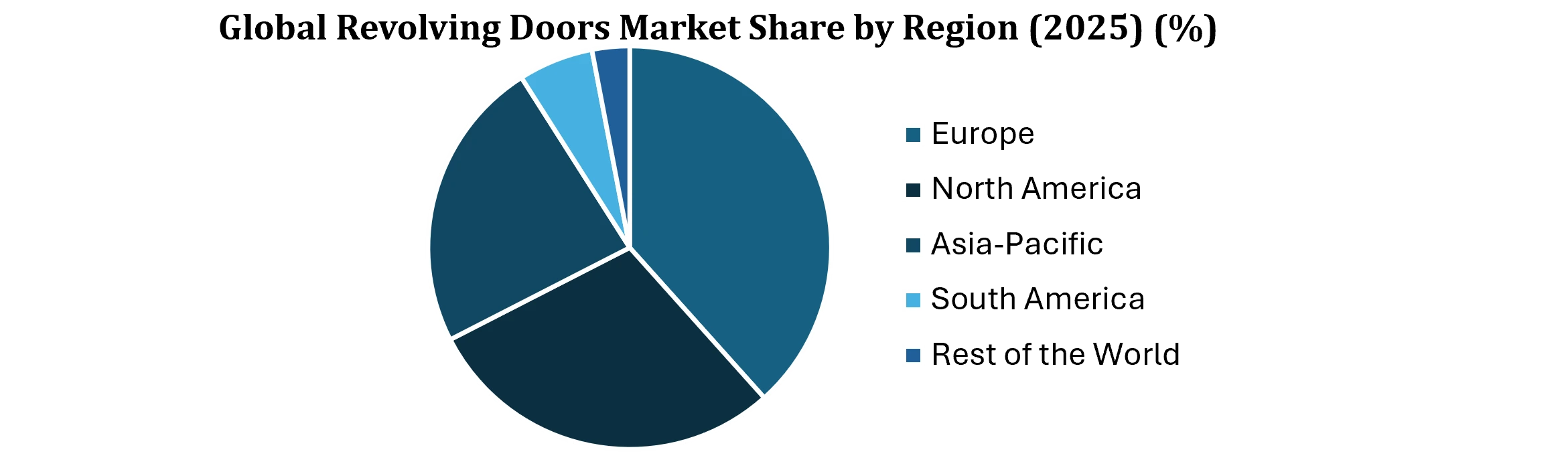 Revolving Doors Market by Region