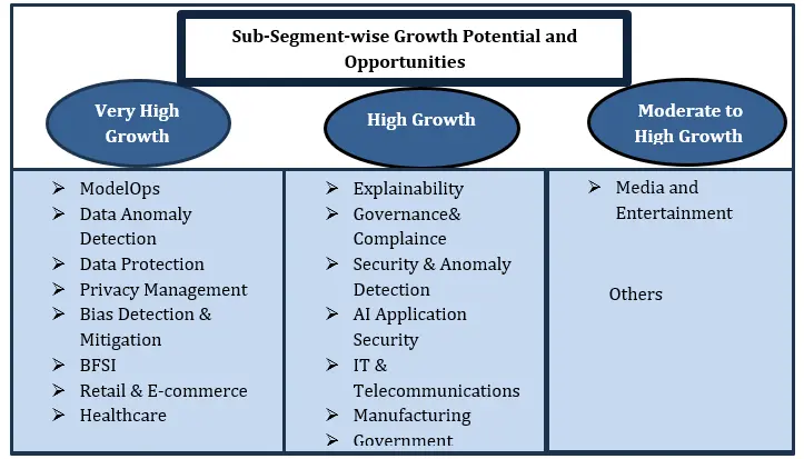 Segment-wise Growth Potential