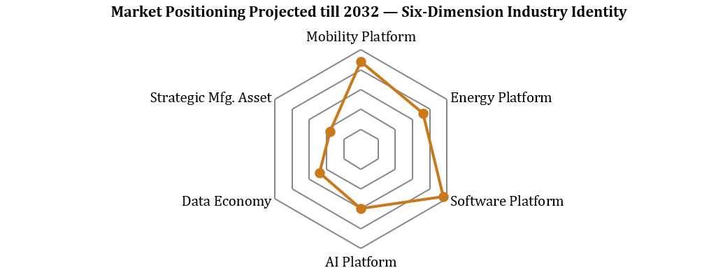 Six-Dimension Automotive Industry Indentity