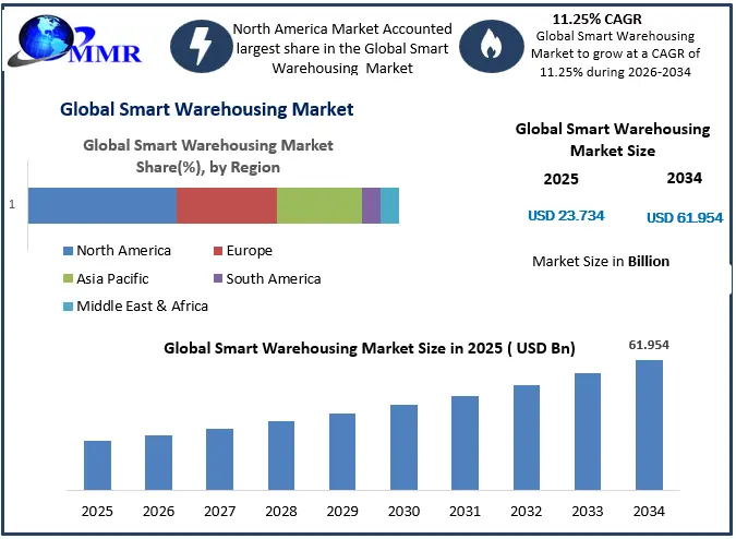 Smart Warehousing Market Growth