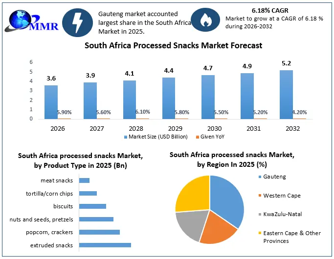 South Africa Processed Snacks Market Growth