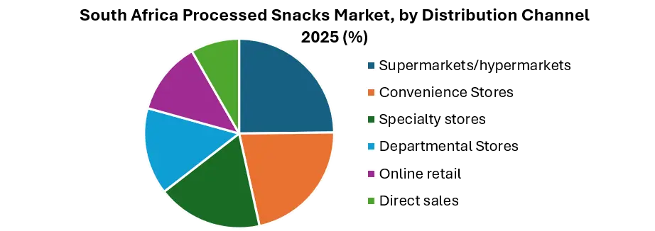 South Africa Processed Snacks by Distribution Channel
