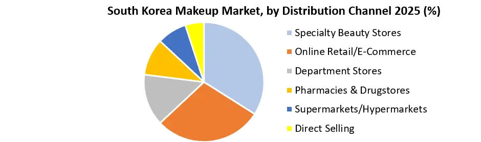 South Korea Makeup Market by Distribution Channel