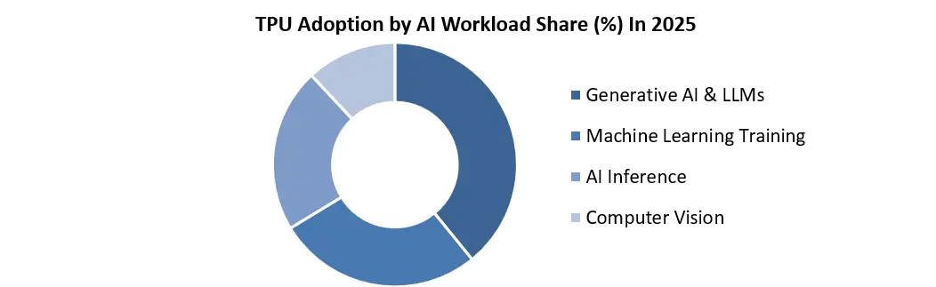 TPU Adoption by AI Workload Share