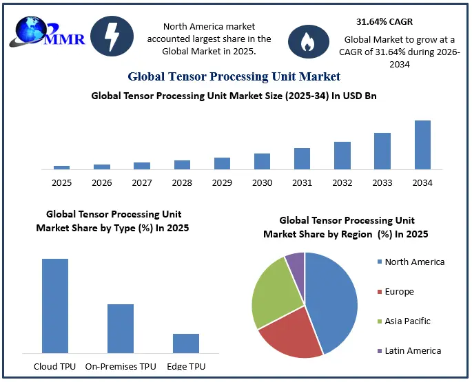 Tensor Processing Unit Market Growth