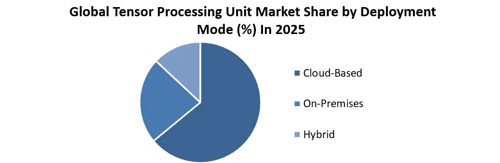 Tensor Processing Unit by deployment Mode