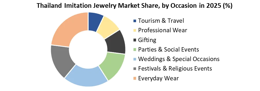 Thailand Imitation Jewelry Market share by occasion
