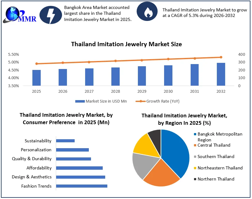 Thailand Imitation Jewelry Market size