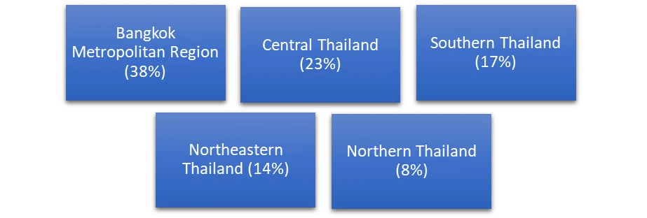 Thailand regional Breakdown