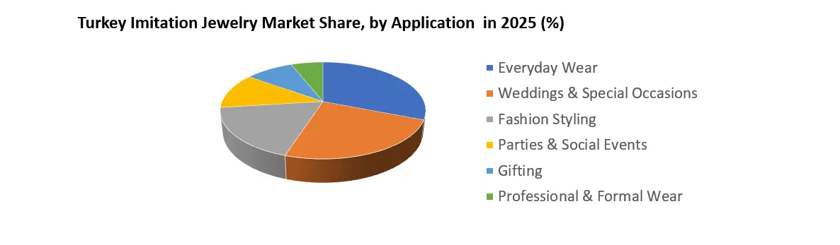 Turkey Imitation Jewelry Market by Application