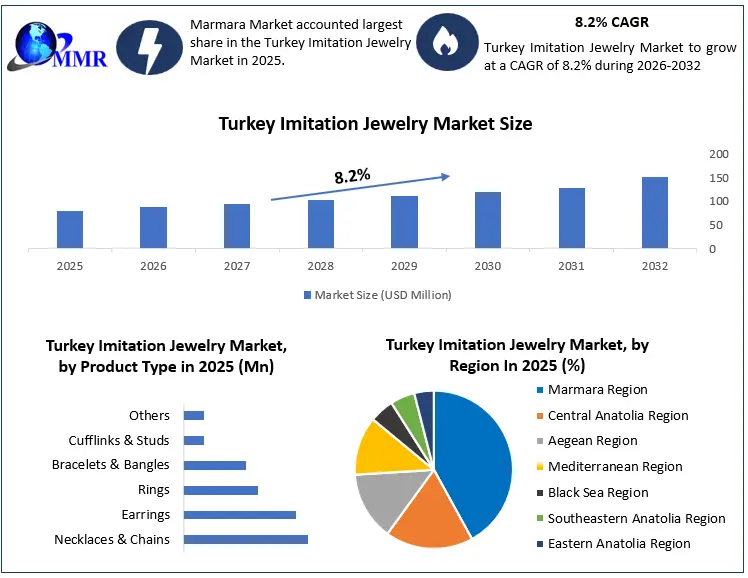 Turkey Imitation Jewelry Market Growth