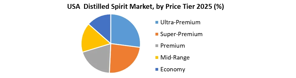US Distilled Spirits Market by price tier