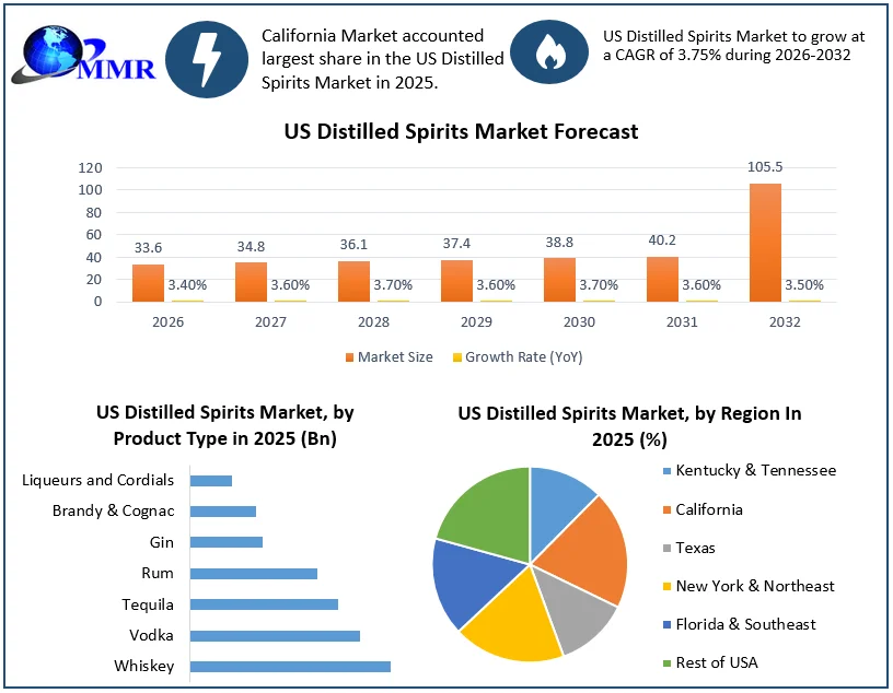 US Distilled Spirits Market forecast