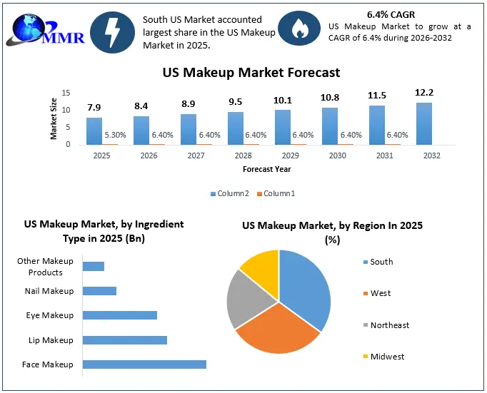 US Makeup Market Growth