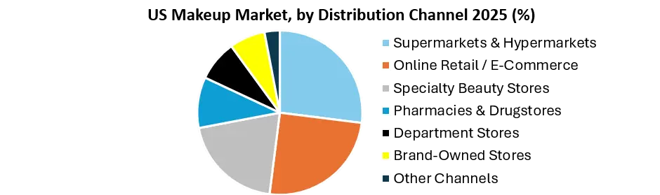 US Makeup Market by distribution Channel
