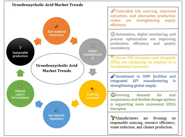 Ursodeoxycholic Acid Market Trends