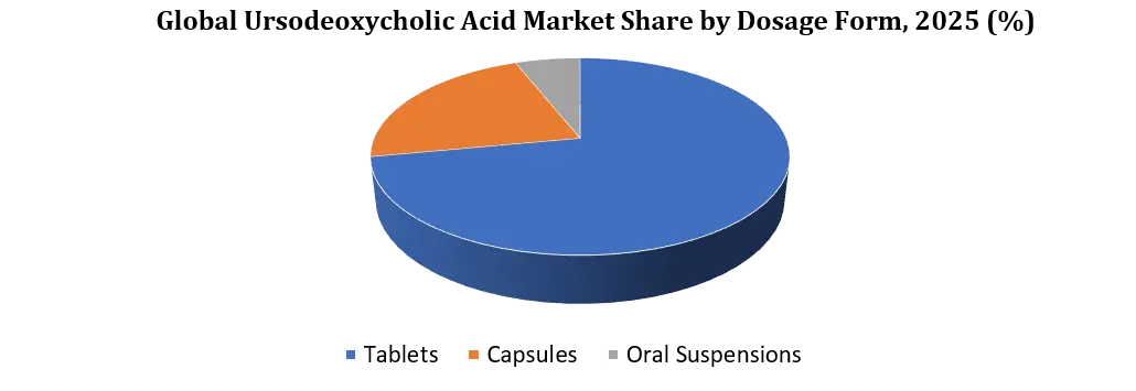 Ursodeoxycholic Acid Market by Dosage Form