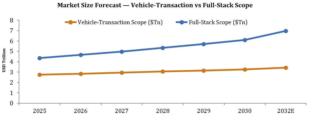 Vehicle Transaction Vs Full-stack Scope