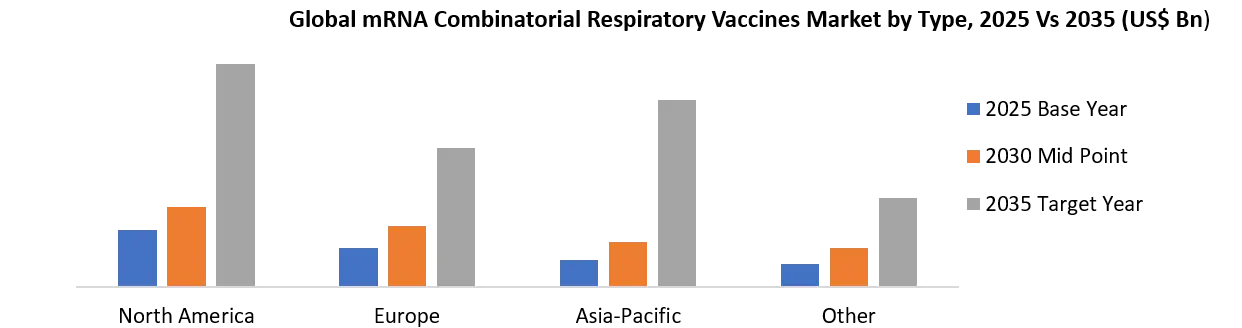 mRNA Combinatorial Respiratory Vaccines Market Regional Revenue Share
