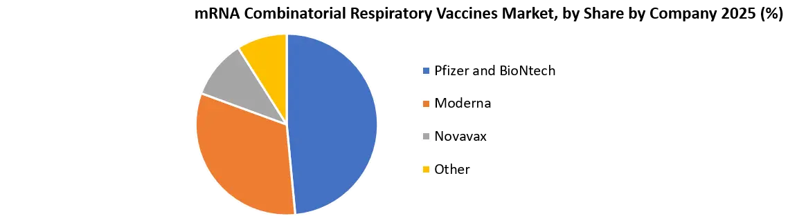 Global mRNA Combinatorial Respiratory Vaccines Market Share by Company