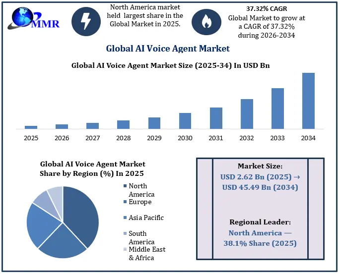 AI Voice Agent Market Growth
