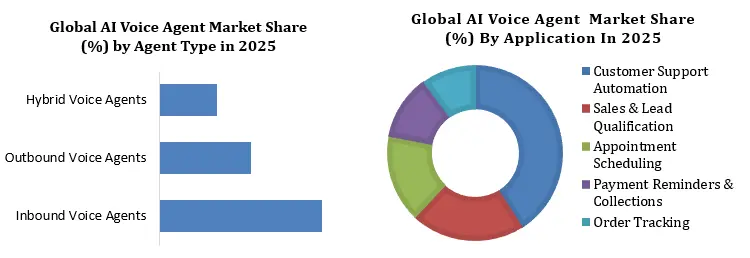 AI Voice Agent Market Segmentation