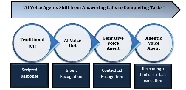 AI Voice Agent Market Trends