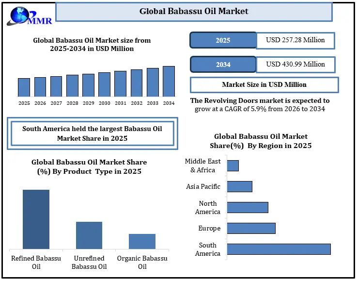 Babassu Oil Market Growth