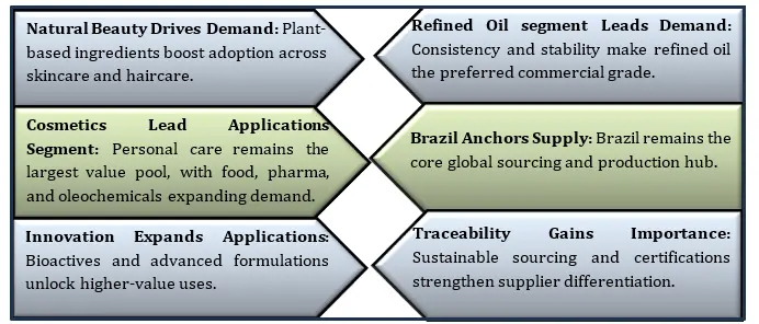 Babassu Oil Market Key Highlights